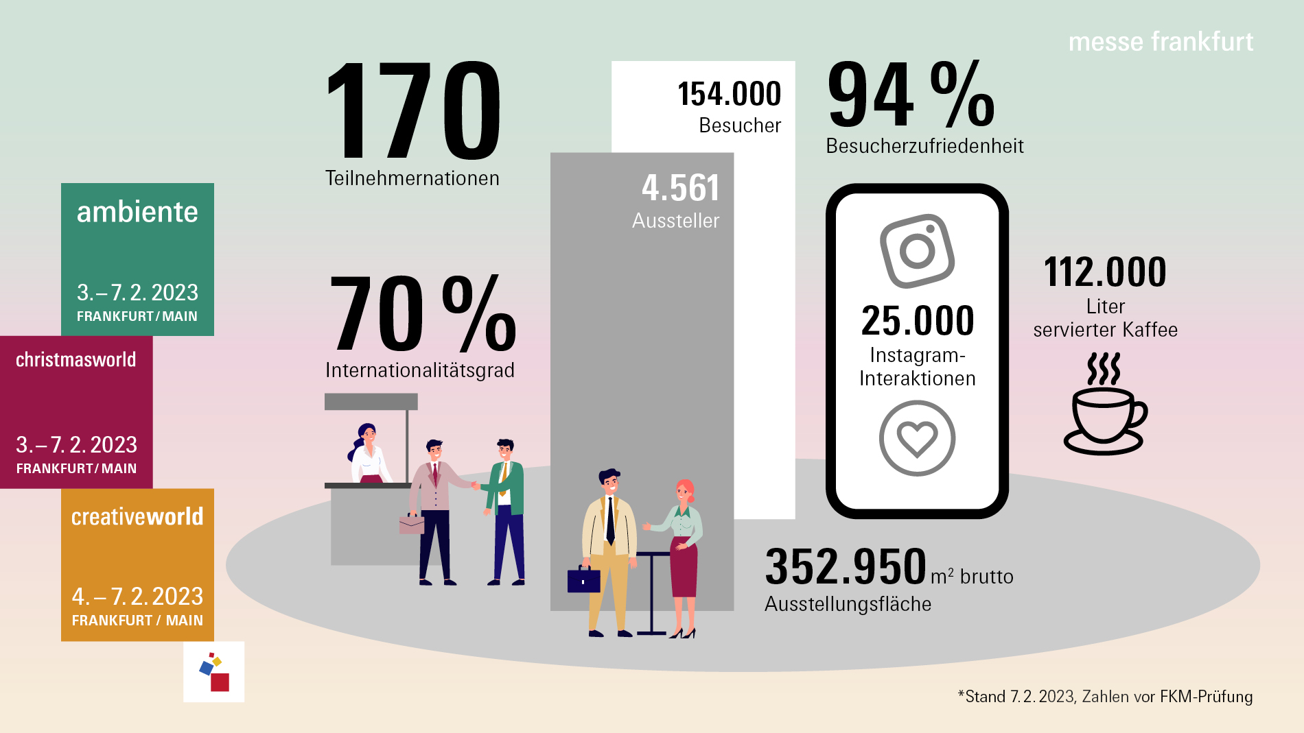 Grafik Zahlen zu Ambiente, Christmasworld und Creativeworld