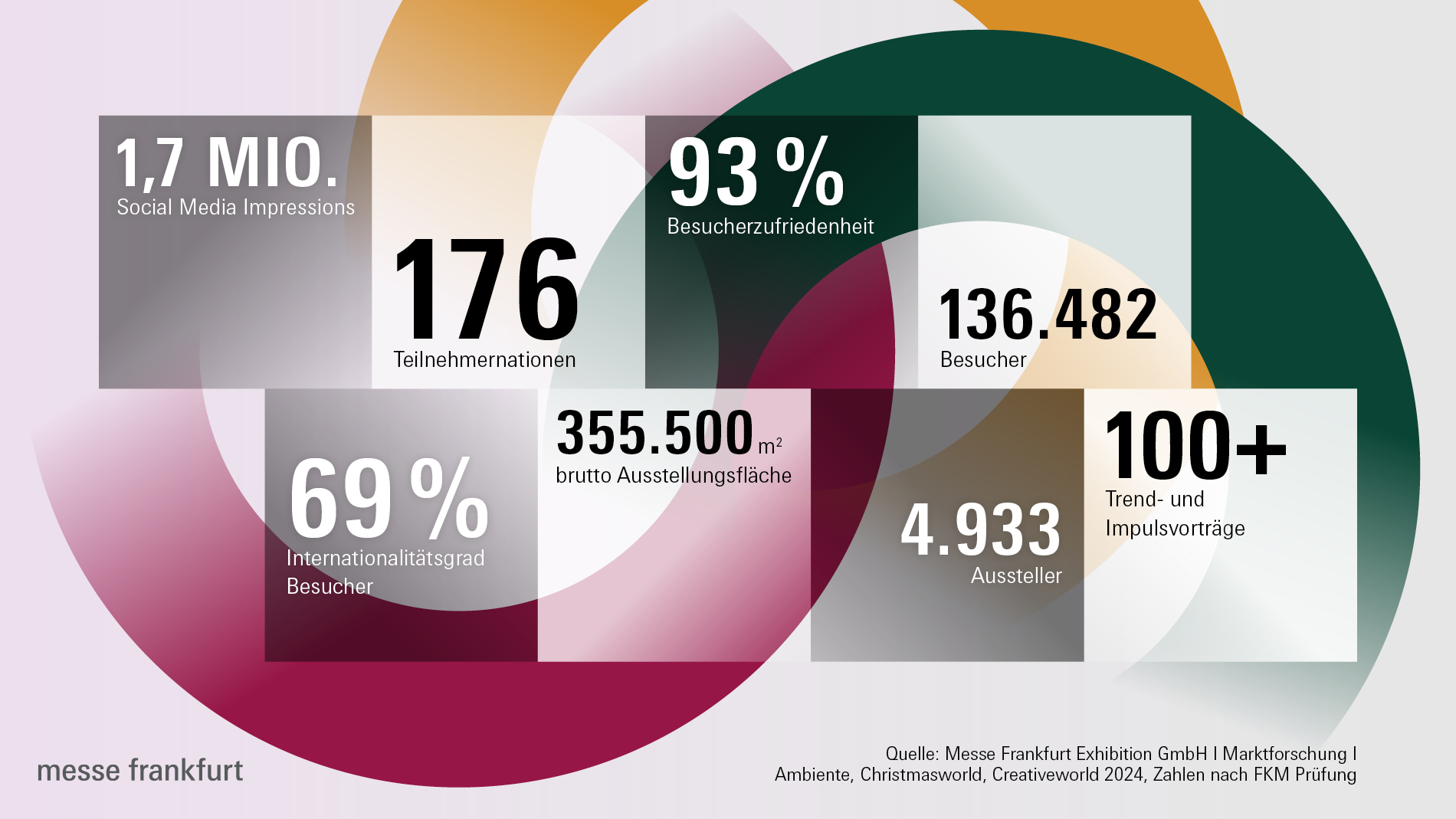 Grafik Zahlen Ambiente, Christmasworld und Creativeworld