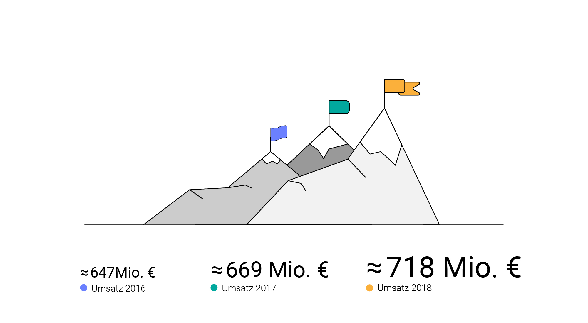 Finanzen: ca. 718 Mio. EUR Umsatz