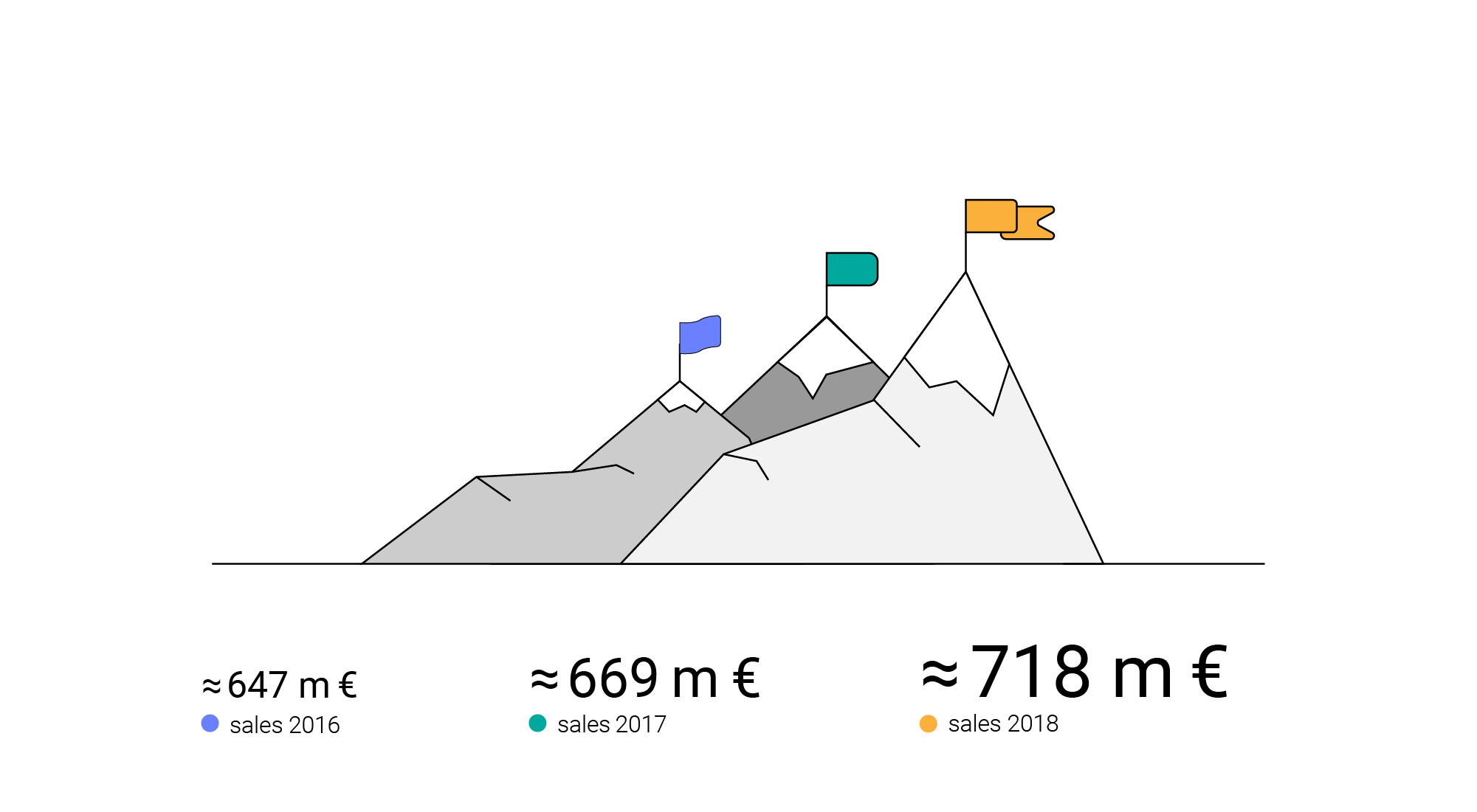 Finances: approx. 718 Mio. in sales