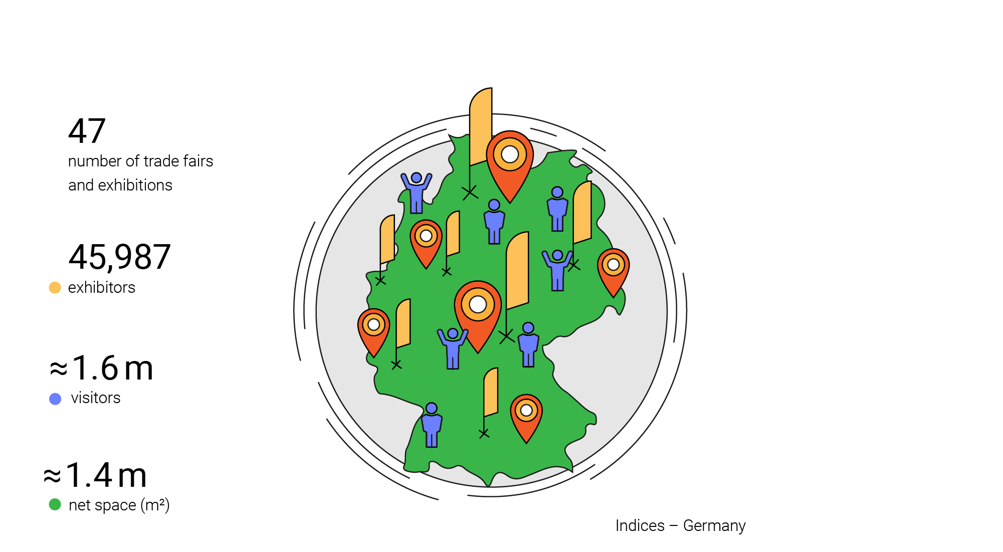 Indices - Germany: 47 fairs, approx. 1.4 mio sqm net space, 41,905 exhibitors, approx. 2.2 mio visitors