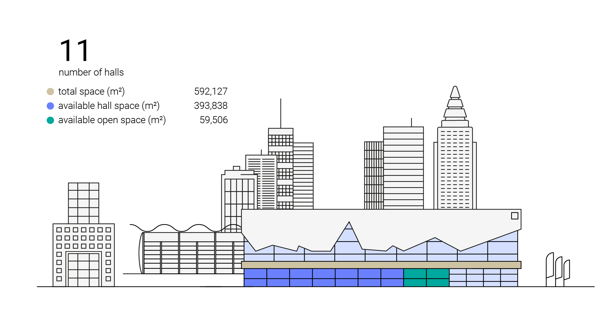 Area data Frankfurt fairgrounds: 592,127 sqm total space, 393,838 sqm hall space, 59,506 sqm open space