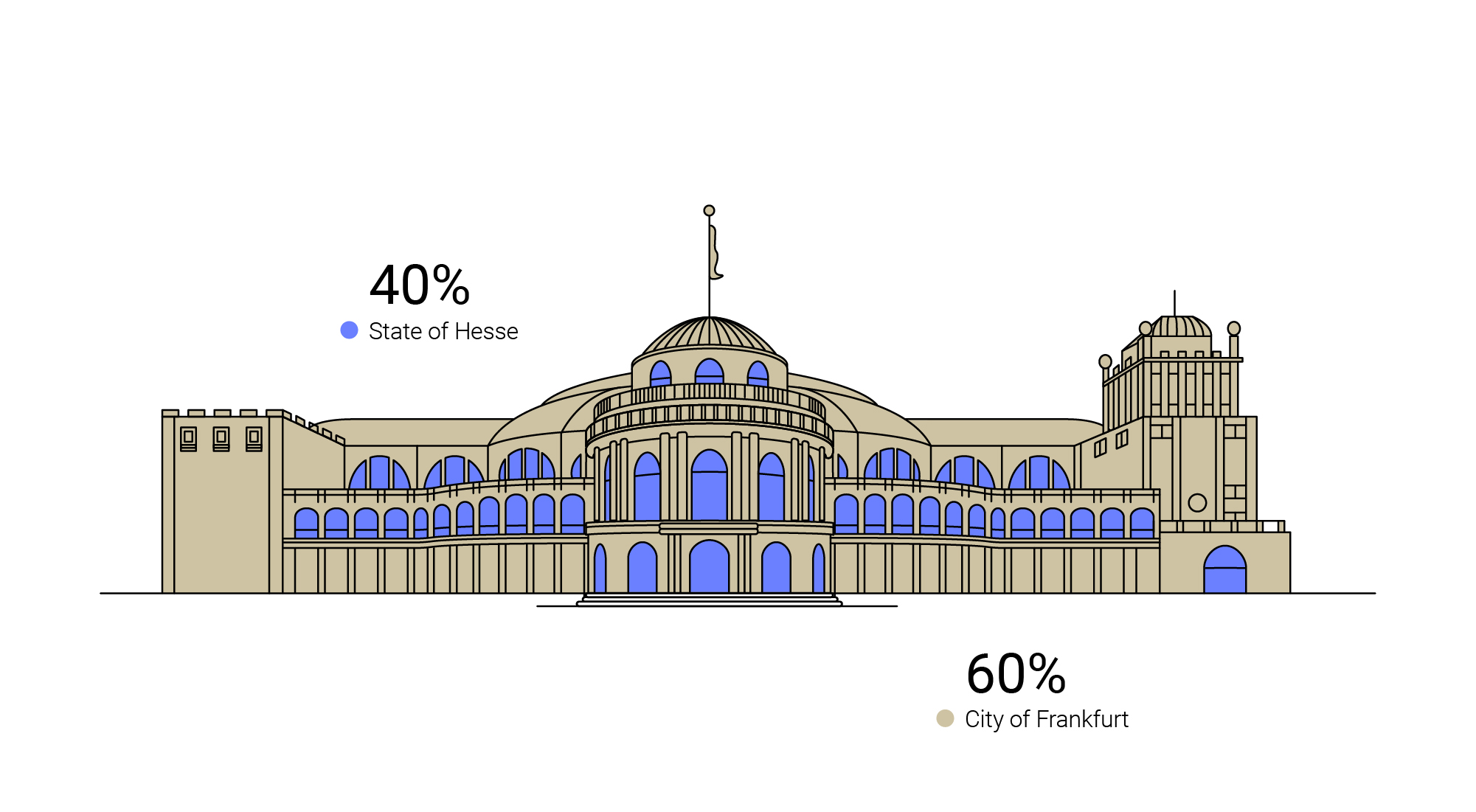 Shareholder: 40& state of Hesse, 60% City of Frankfurt am Main