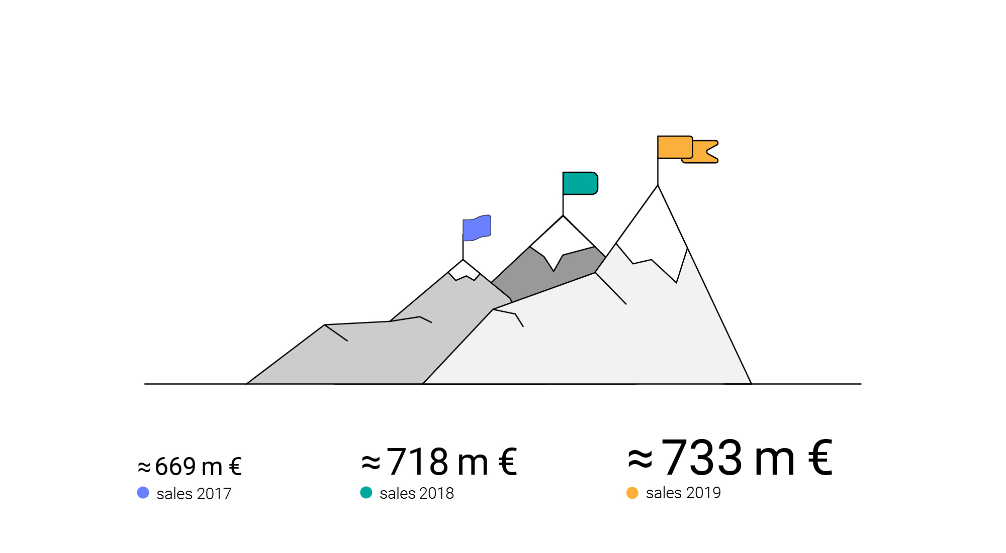 Finances: approx. 733 Mio. in sales