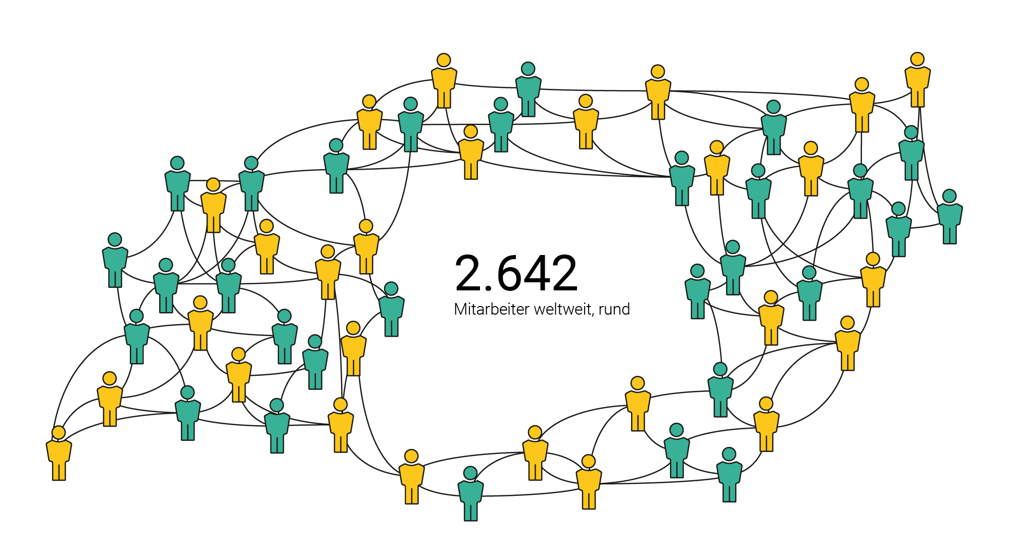 Personal: 2.642 Mitarbeiter weltweit