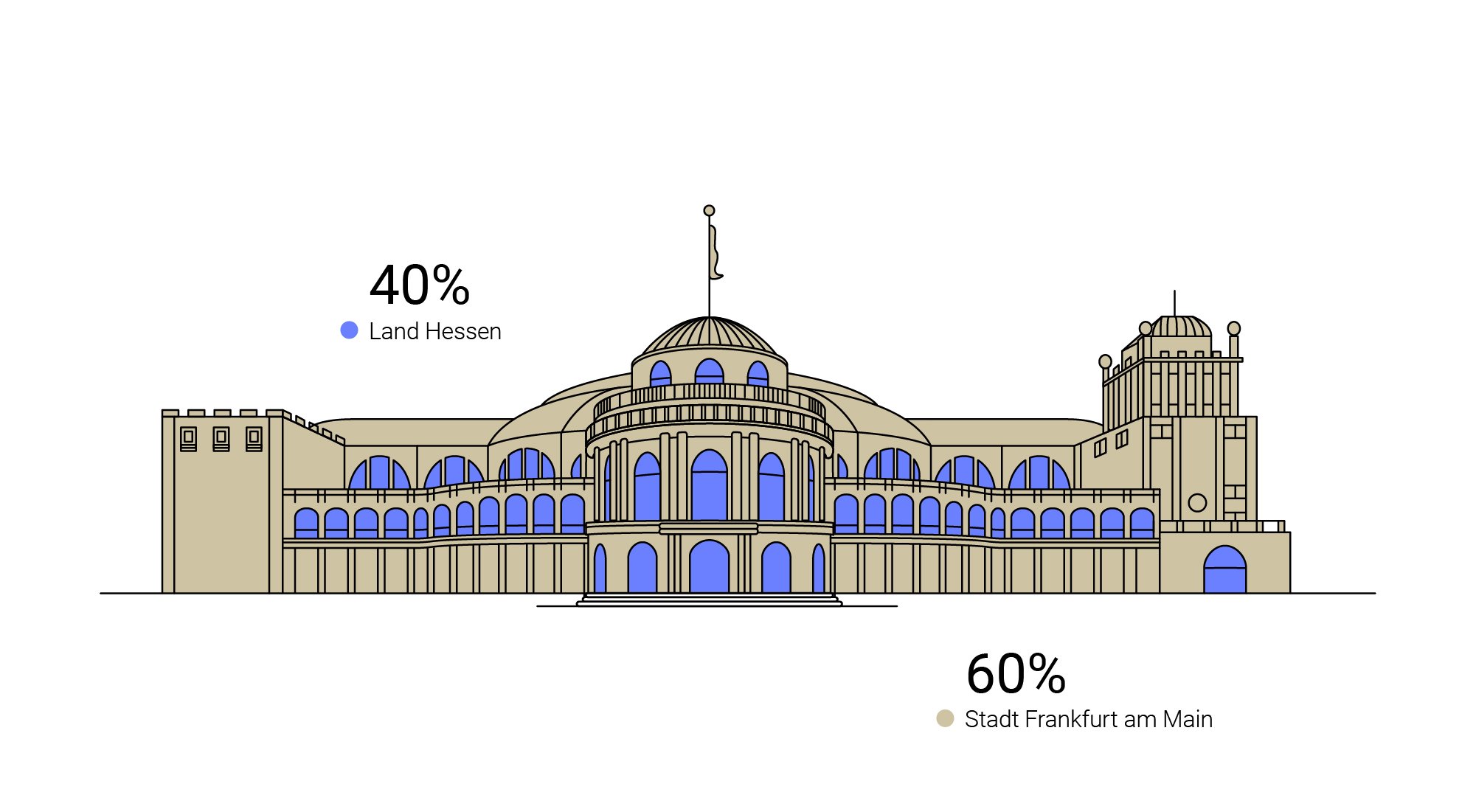 Gesellschafter: 40% Land Hessen, 60% Stadt Frankfurt am Main