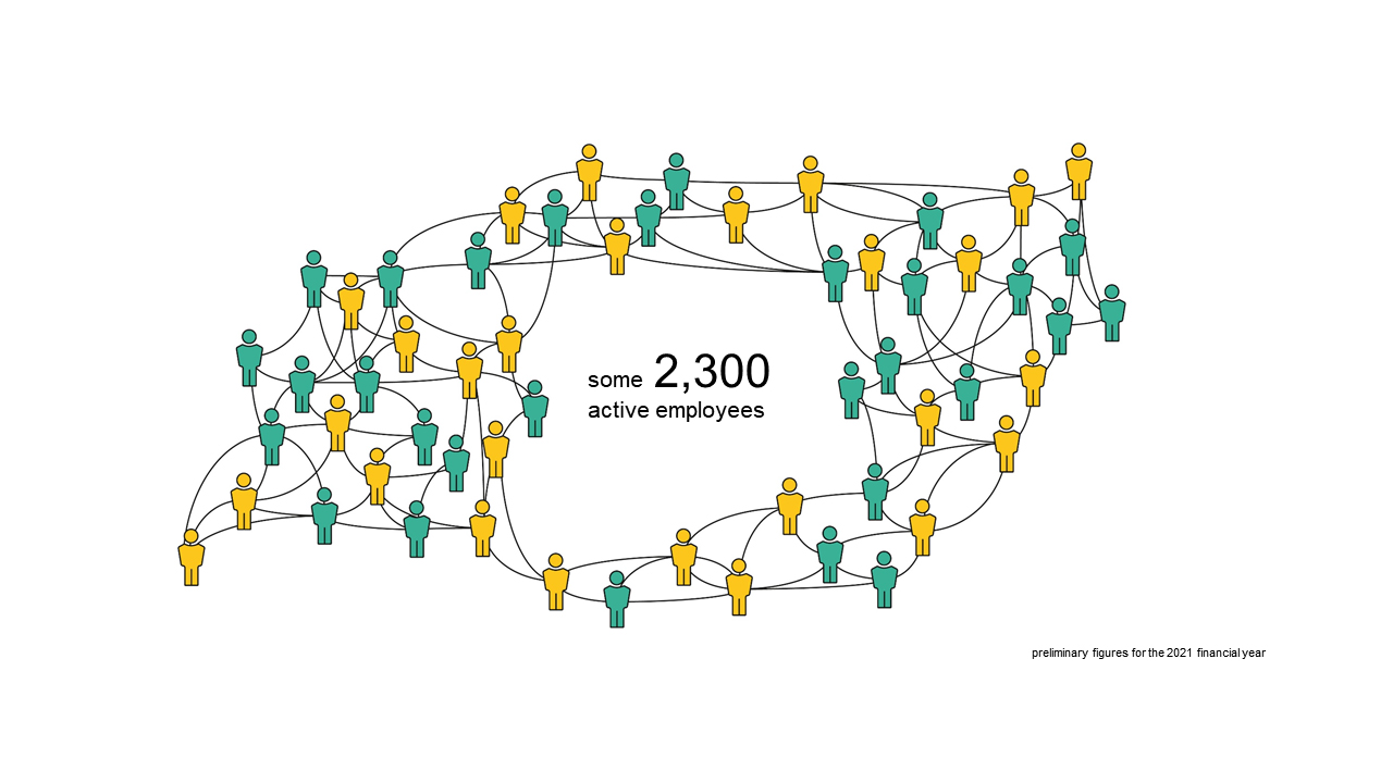 Employees: 2,300 worldwide