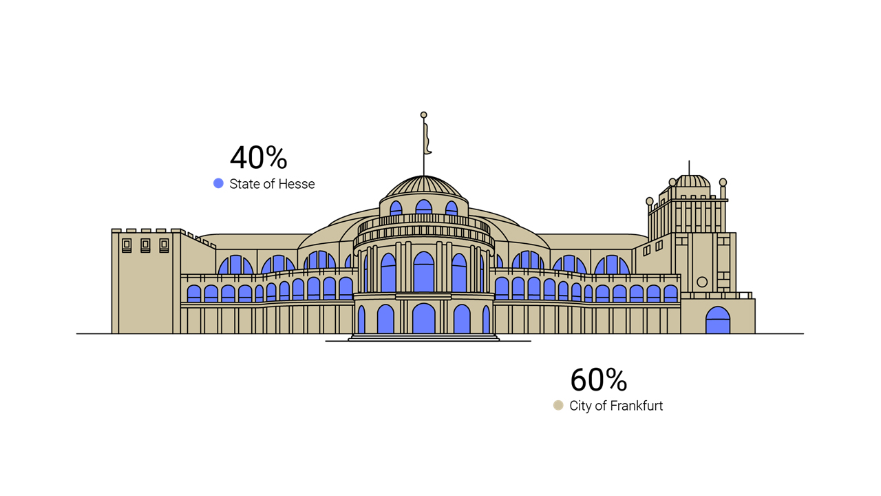Shareholder: 40& state of Hesse, 60% City of Frankfurt am Main