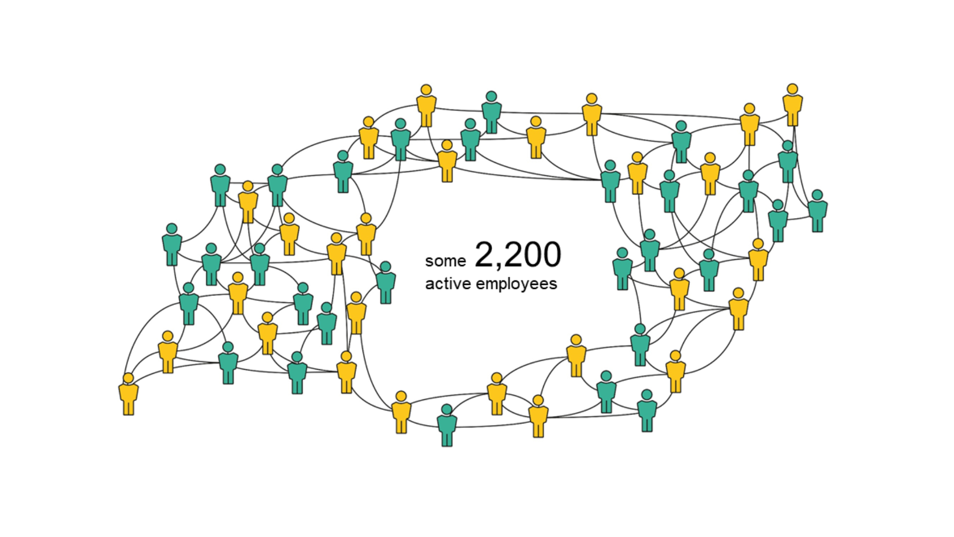 Employees: 2,200 worldwide