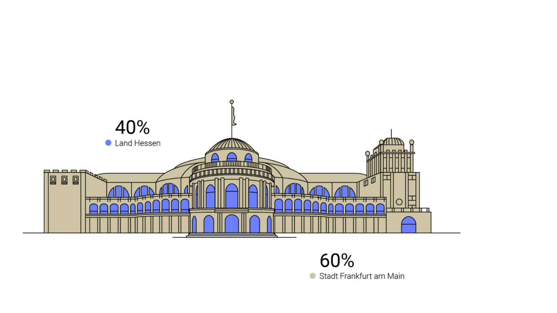 Gesellschafter: 40% Land Hessen, 60% Stadt Frankfurt am Main