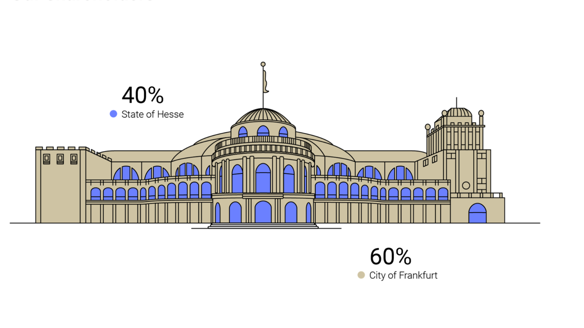 Shareholder: 40& state of Hesse, 60% City of Frankfurt am Main