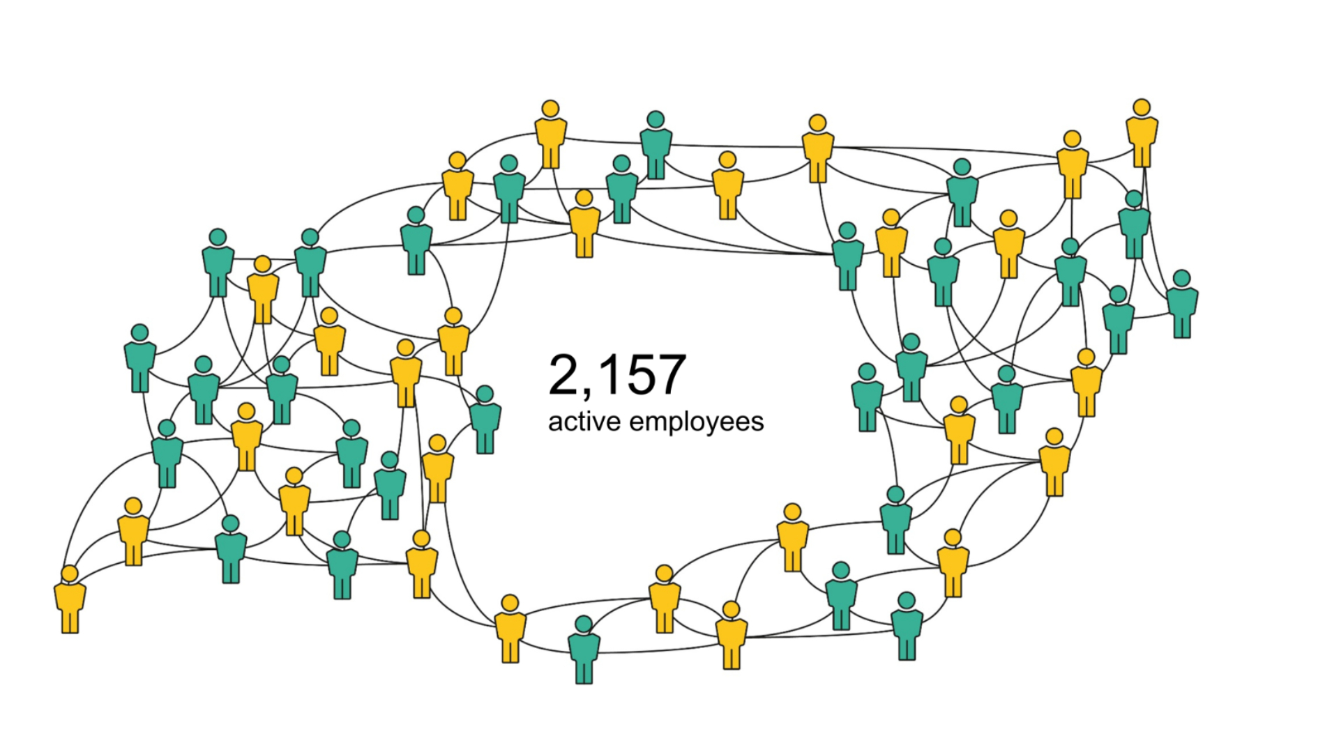 Employees: 2,157 worldwide