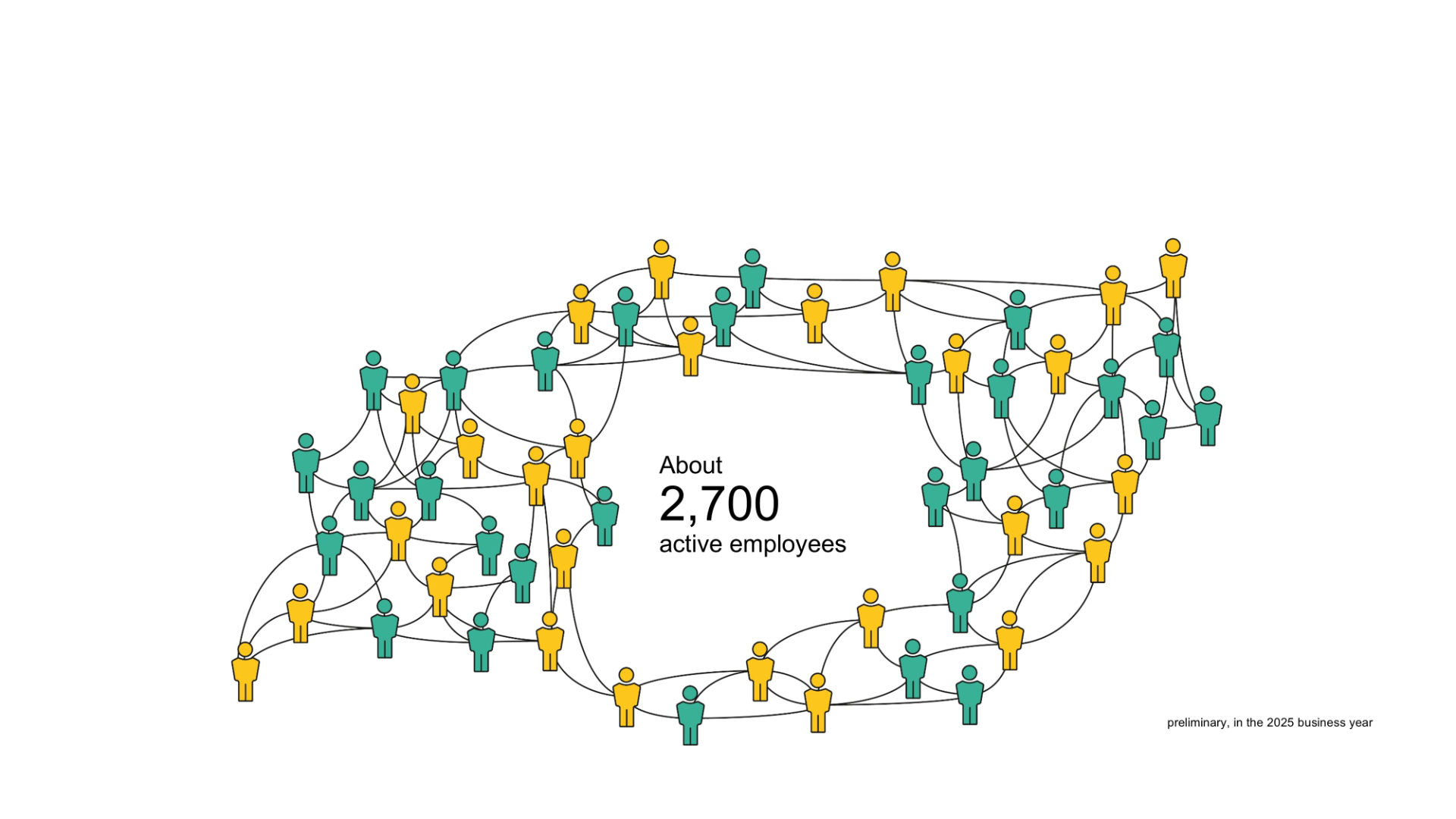 Employees: 2,700worldwide