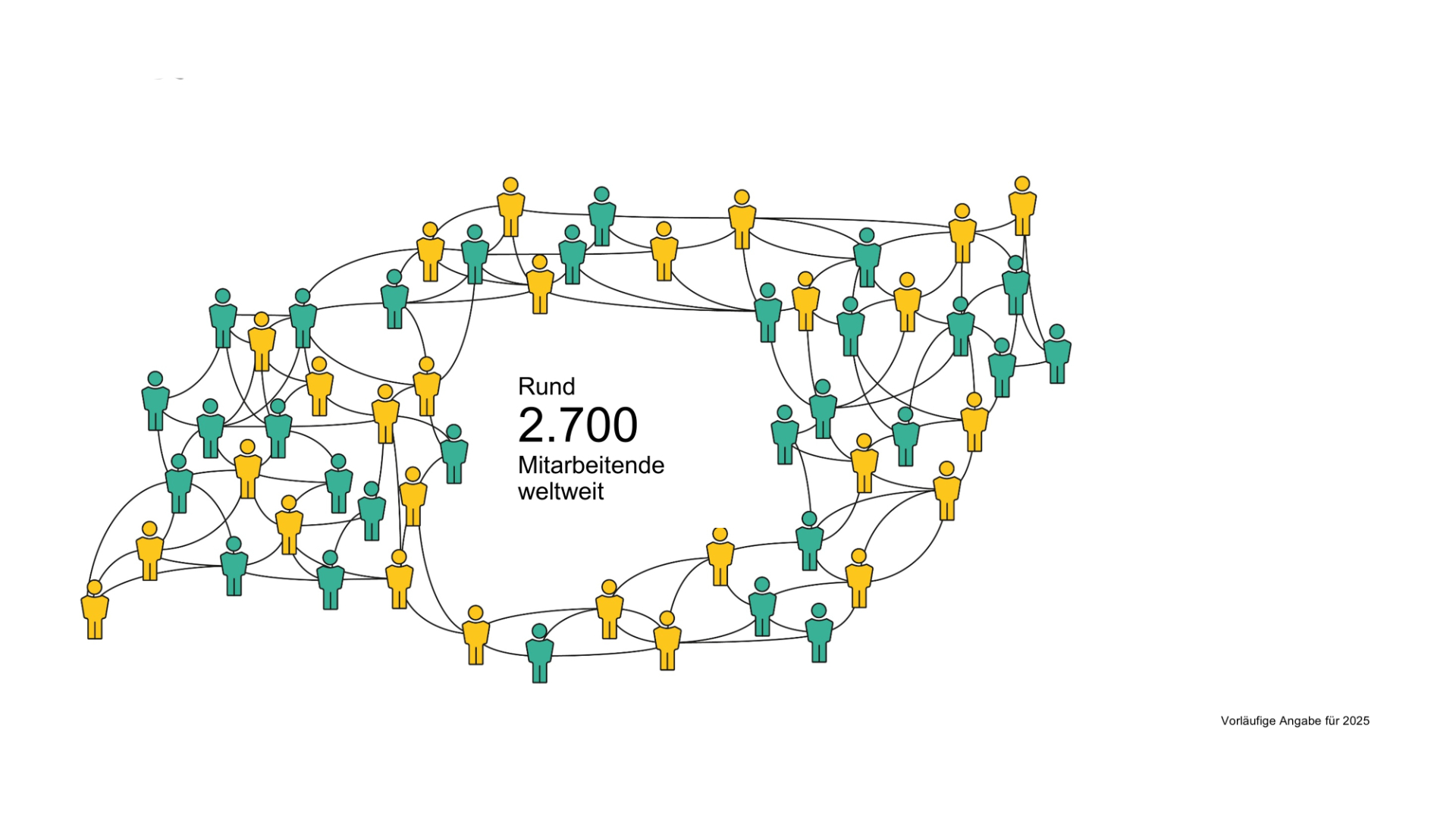 Personal: 2.700 Mitarbeitende weltweit