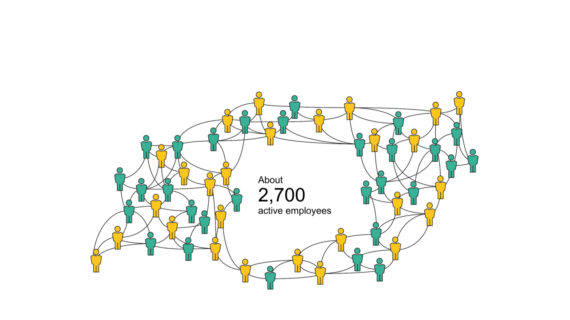Employees: 2,700worldwide