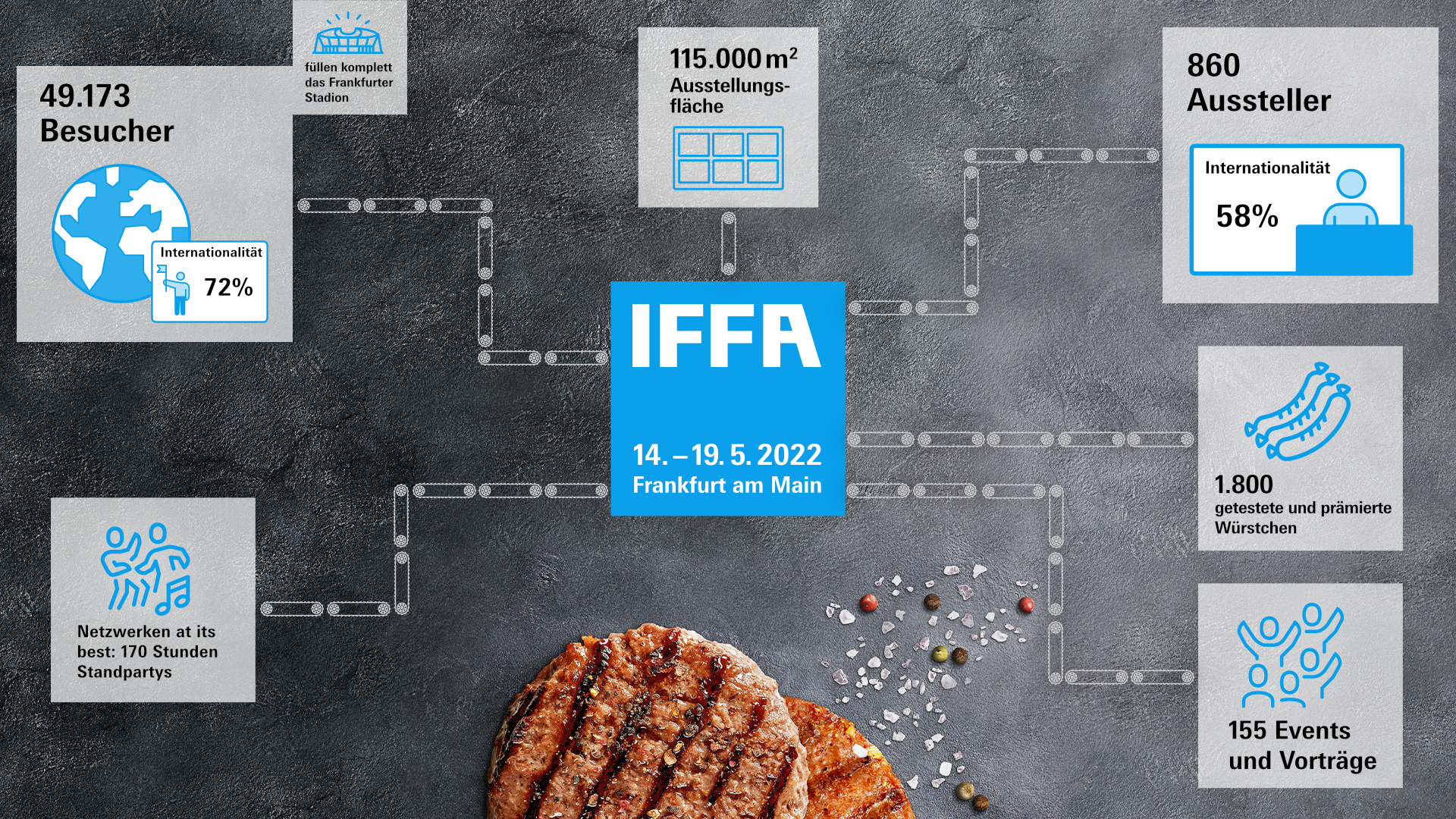 Zahlen zur IFFA