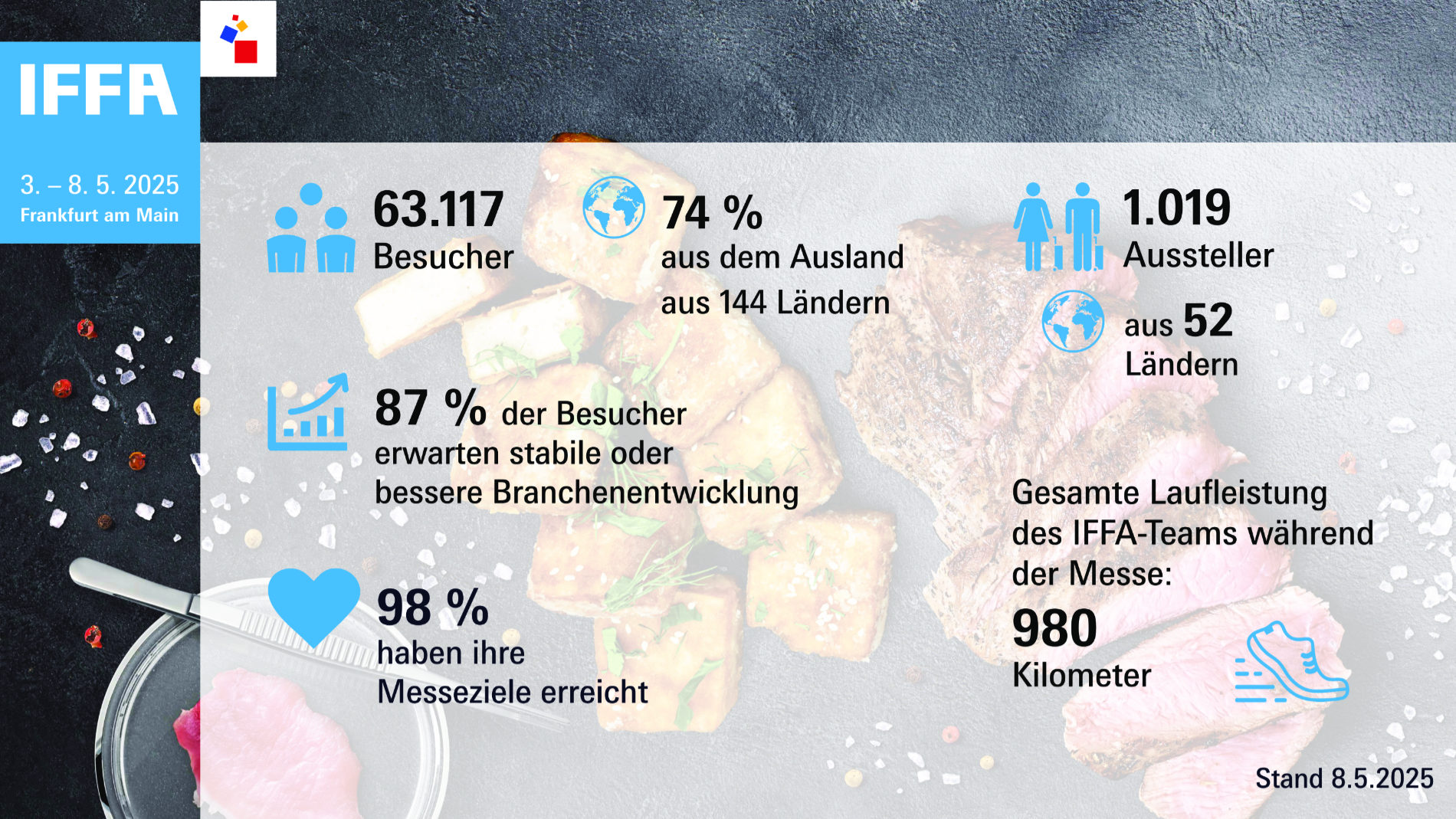 Die IFFA 2025 in Zahlen. (Quelle: Messe Frankfurt Exhibition GmbH)