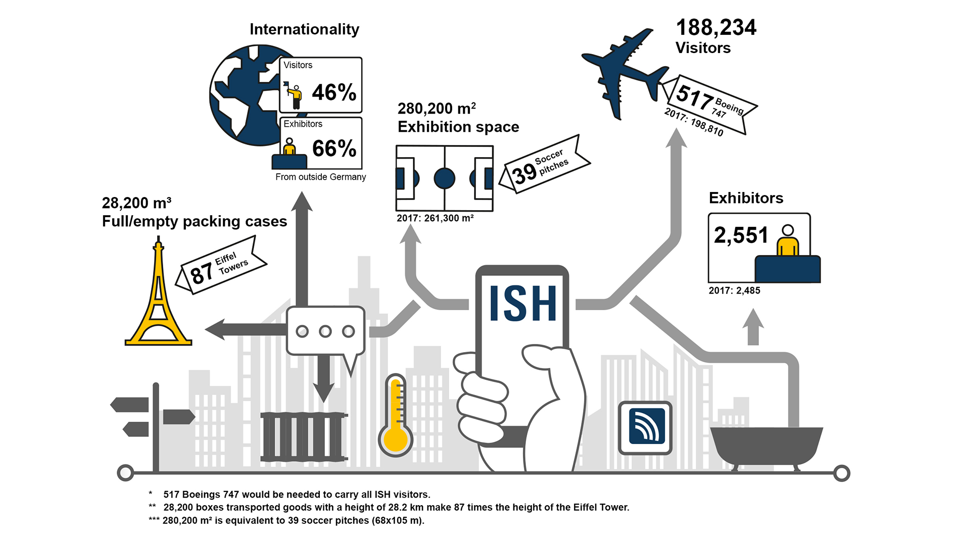 20190315-ISH2019-Schlussberichtgrafik-fuer-Presse-EN-NEU-16-9