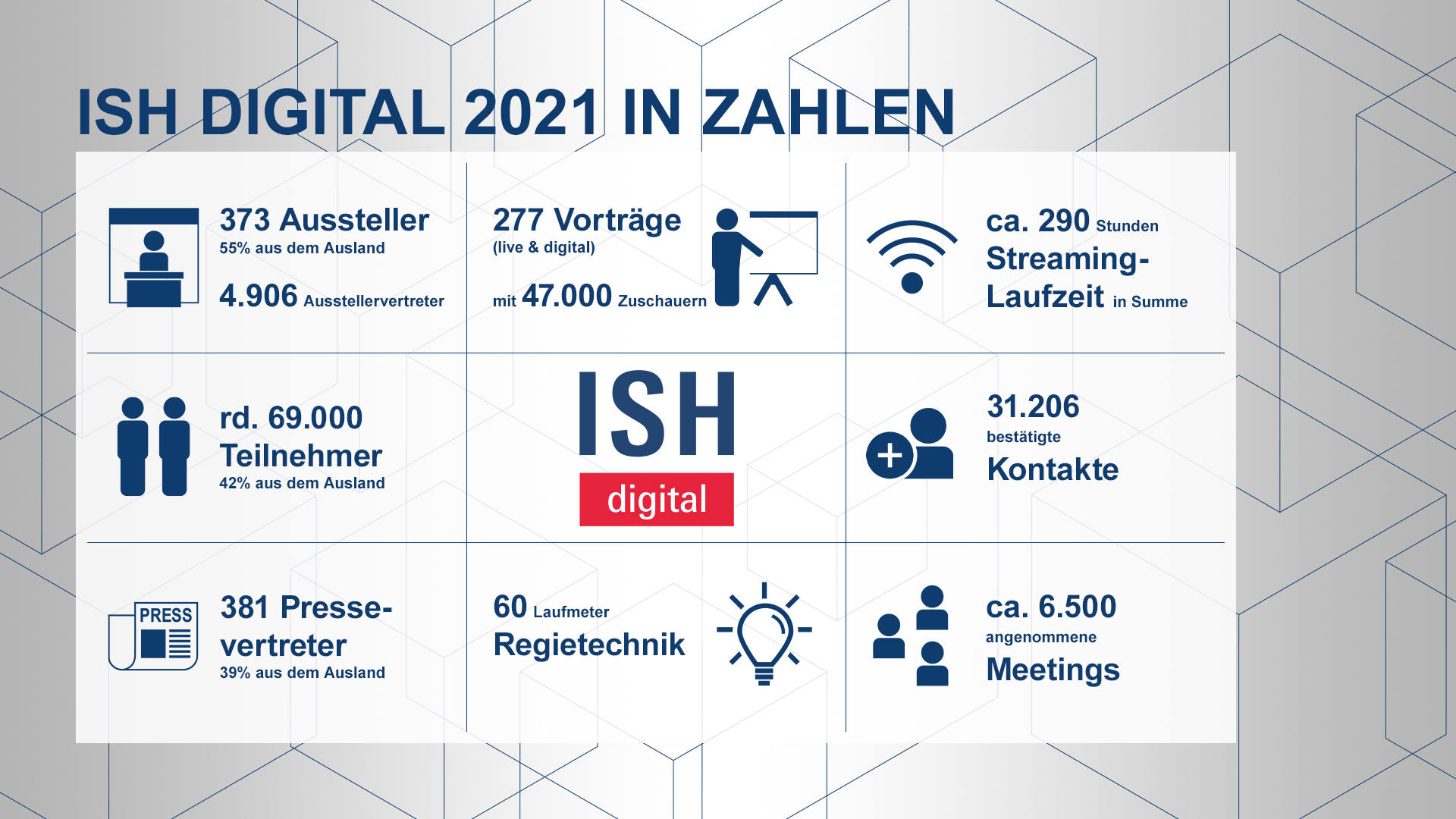 Daten und Fakten zur ISH digital 2021