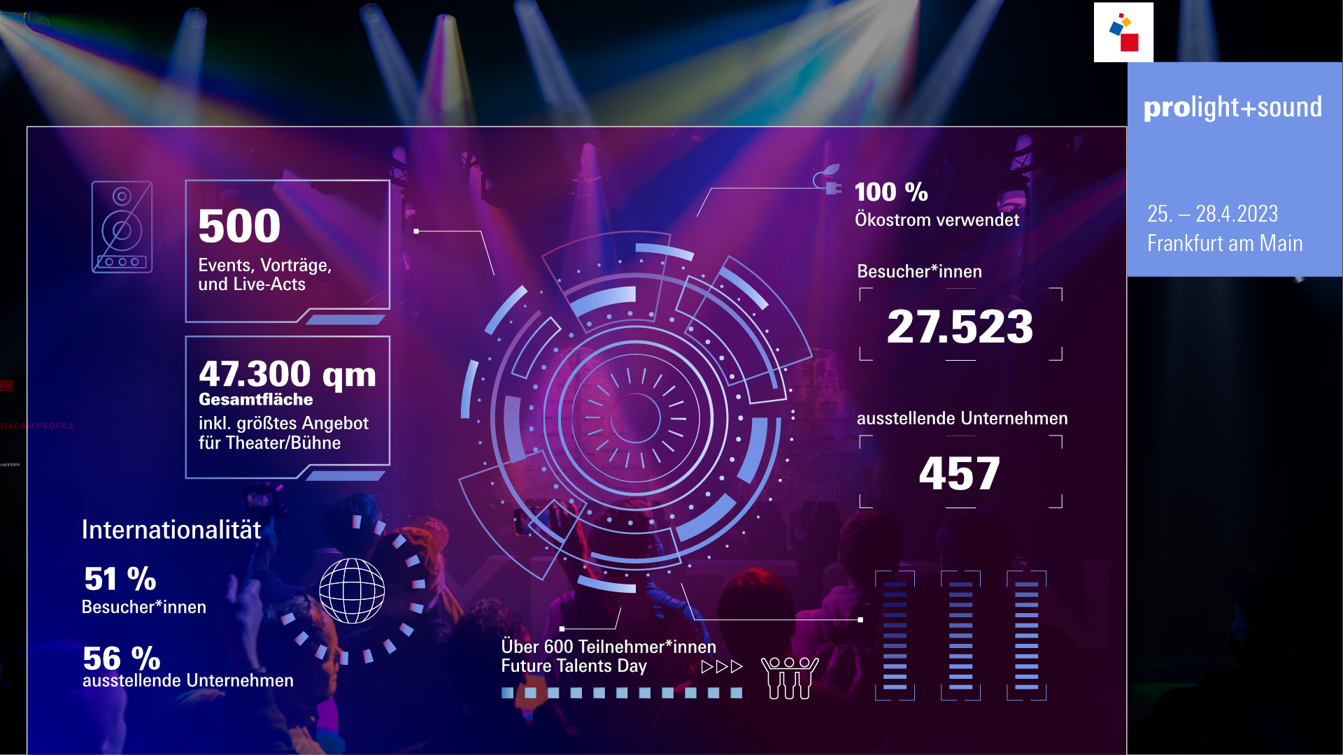 Zahlen zur Prolight + Sound 2023